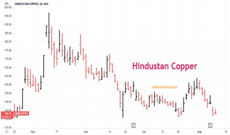Hindustan Copper Ltd Share price NSE, BSE today: check share/stock price of HINDCOPPER, get live NSE/BSE stock price of Hindustan Copper Ltd with …